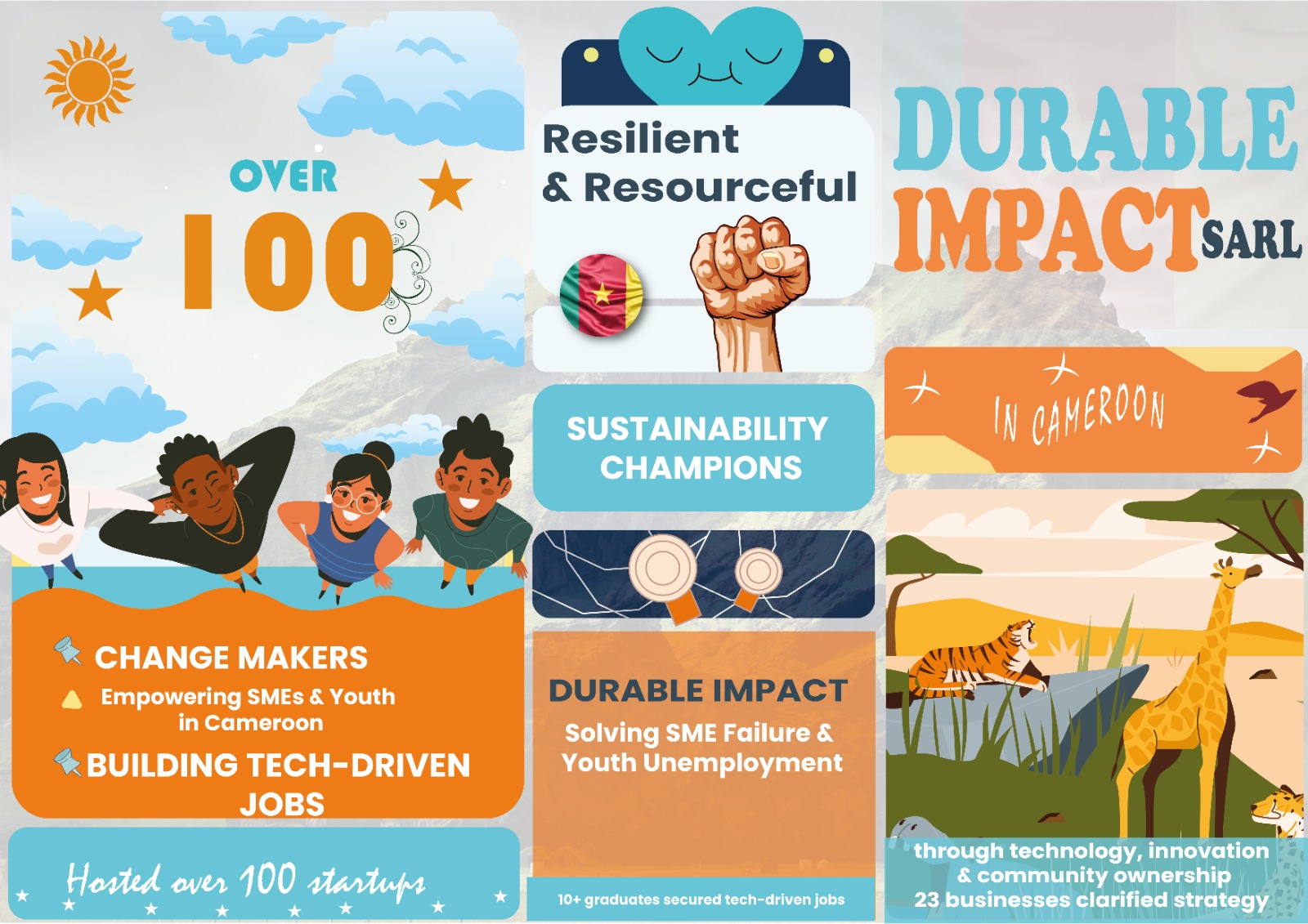 Over 1600 impact makers supported across Cameroon creating positive impact.